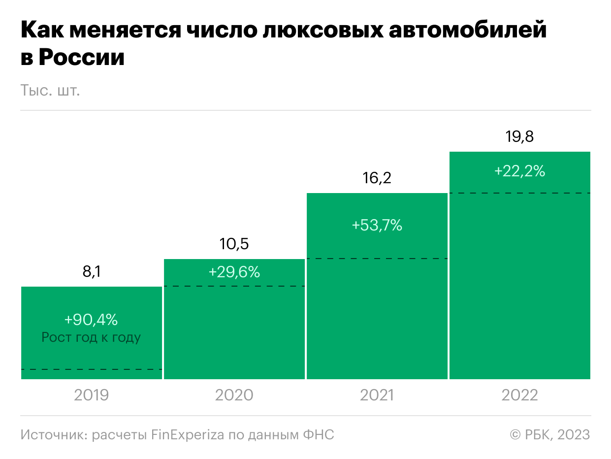 Как число люксовых машин в России достигло почти 20 тыс. Инфографика